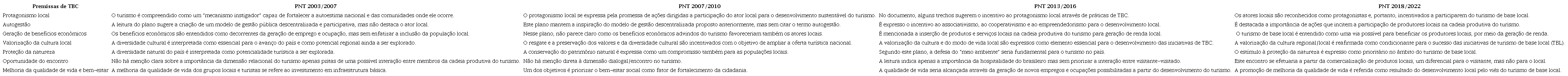 Matriz-síntese sobre as premissas do TBC nos Planos Nacionais de Turismo do Brasil (2003-2018)