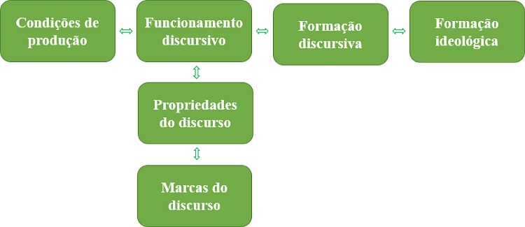 Processo de funcionamento do discurso