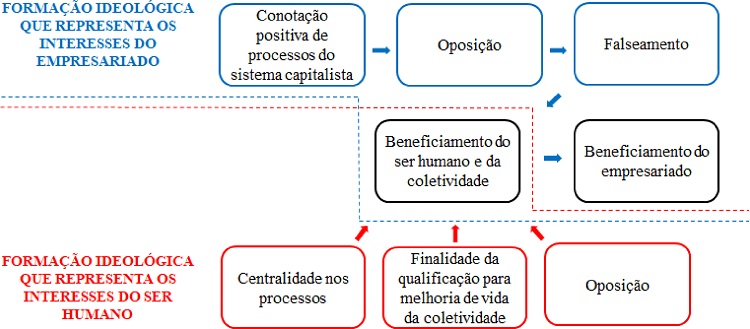 Funcionamento das Formações Ideológicas