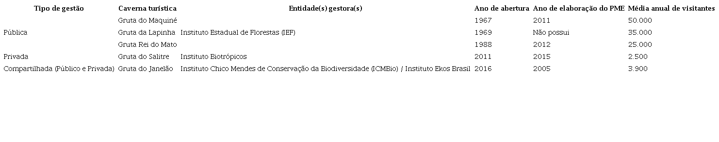 Lista das 5 cavernas turísticas investigadas neste estudo
