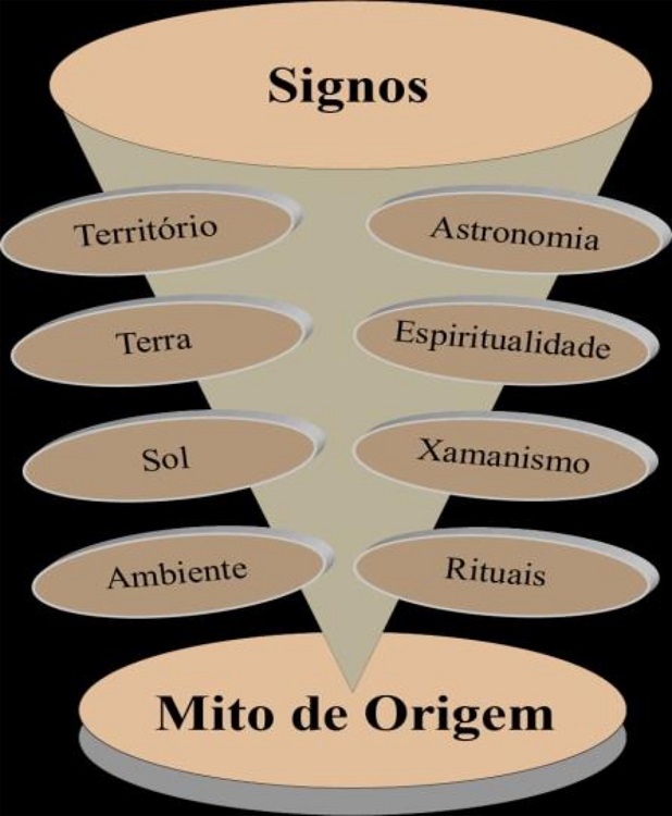 Visão  Os mitos de origem e a etnicidade