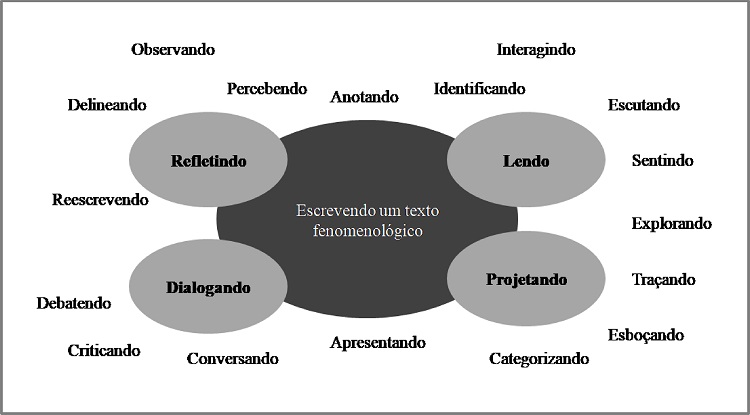A diversidade de práticas inerentes à prática de escrita de um texto
