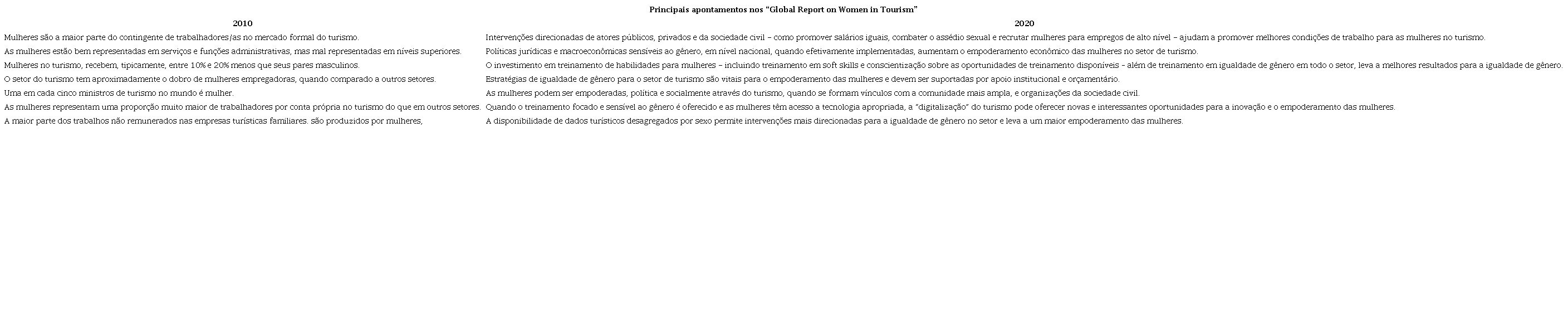  Principais apontamentos nos “GROWIT” de 2010 e 2020