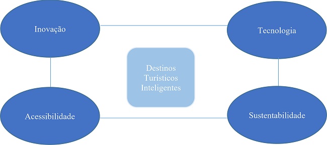 Acessibilidade Virtual em Destinos Turísticos Inteligentes: Os Casos de  Curitiba [Brasil] e Málaga [Espanha]