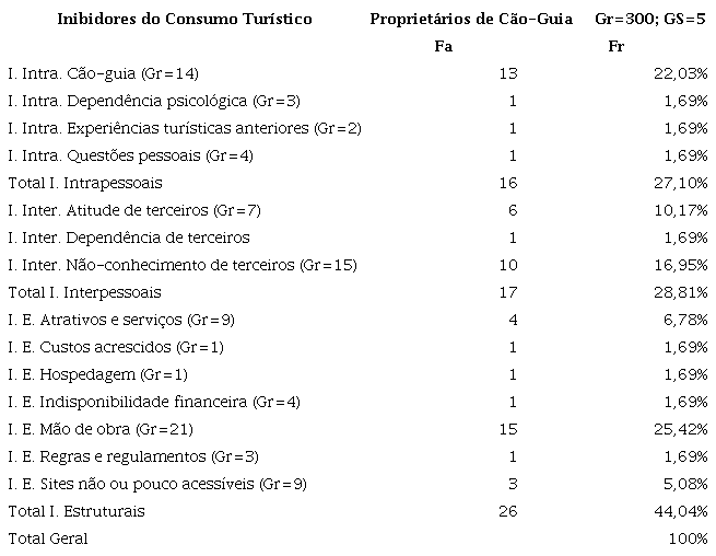 Inibidores do consumo turístico