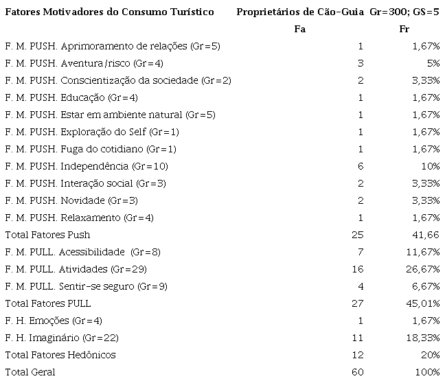 Fatores motivadores do consumo turístico
