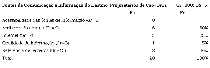 Aspectos relevantes relacionados à informação do destino