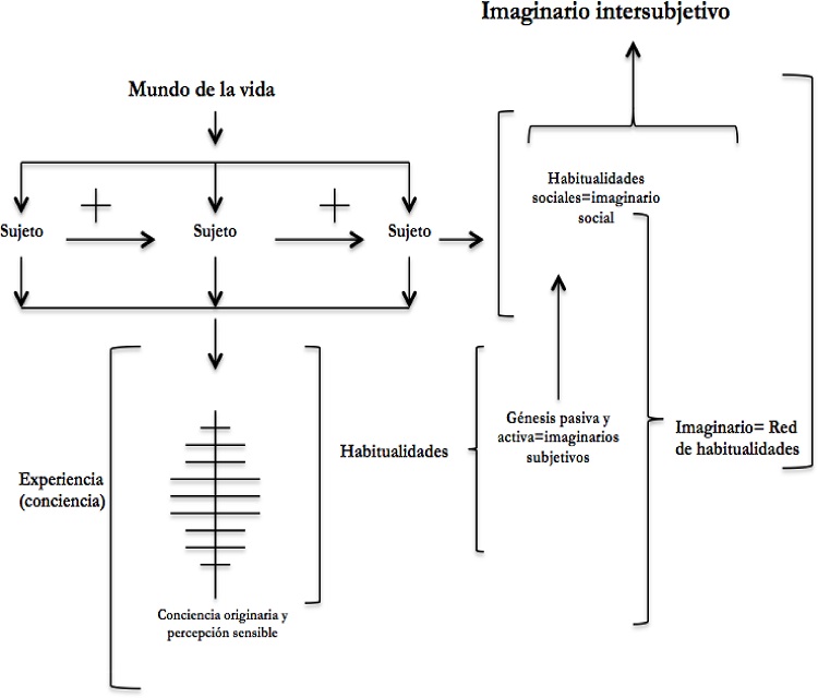 Esquema de imaginarios intersubjetivos