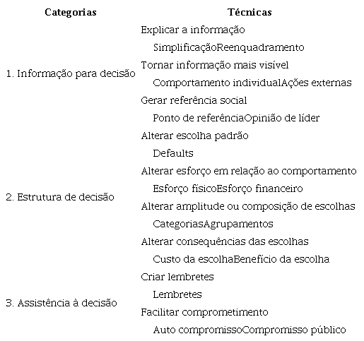 Categorias e Técnicas de Arquitetura de Escolha