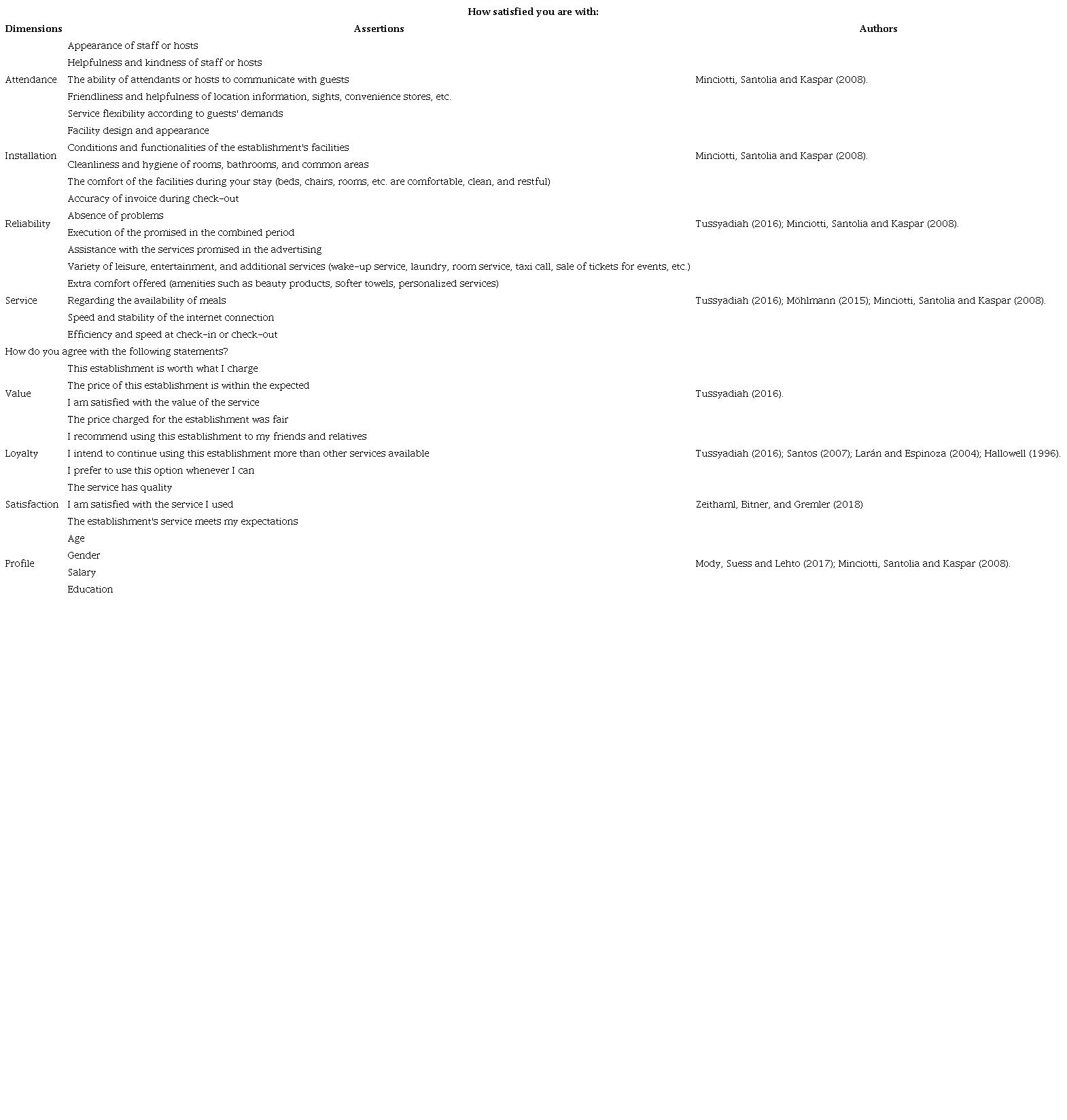 Dimensions and statements that make up the research instrument.
