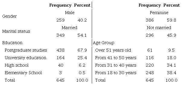 Distribution of respondents