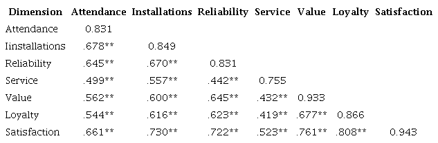 Discriminant validity using the Fornell and Larcker method