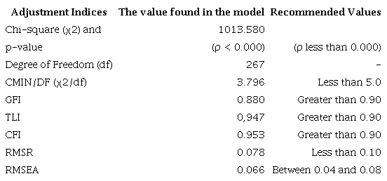 Model Fit Indices