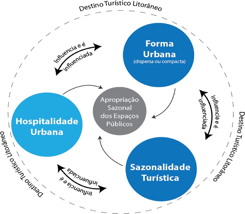 Relações entre a Forma Urbana (dispersa ou compacta), a Sazonalidade