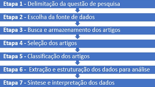 Etapas da Revisão Sistemática