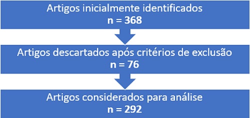 Etapas de seleção dos artigos
