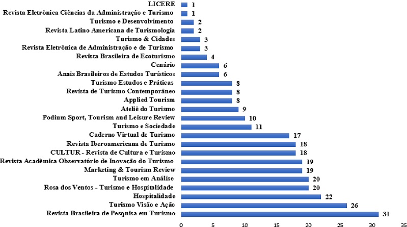 Publicações dos artigos por periódicos