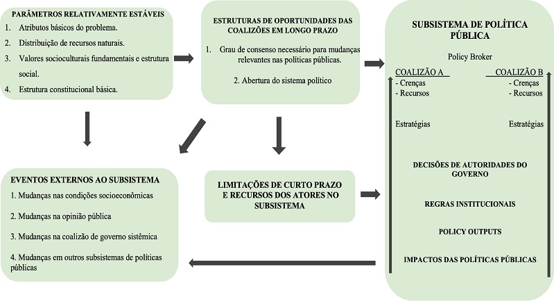 Resumo Gráfico: Estrutura do Modelo de Coalizões de Defesa