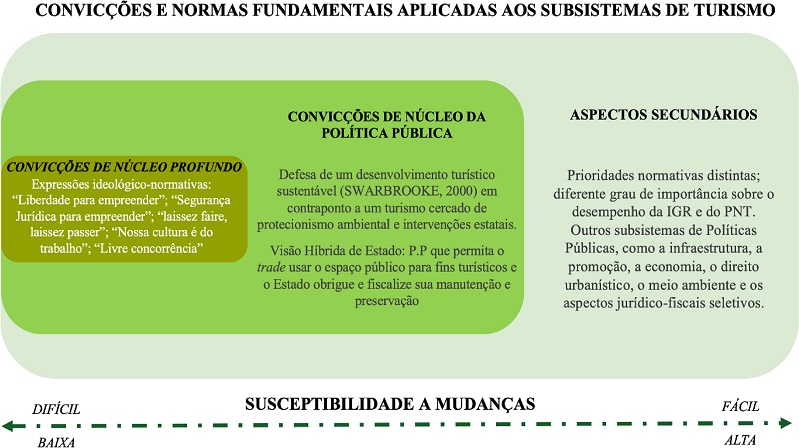 Estrutura de convicções da ACF1 da coalizão majoritária da RTF