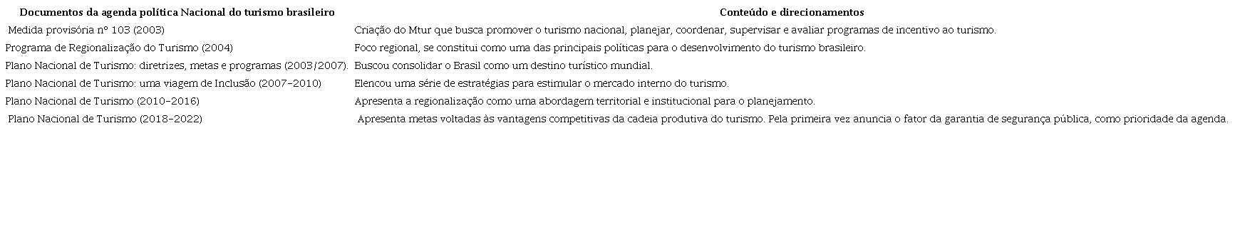Histórico de documentos que mencionam agendas prioritárias para o turismo no Brasil (2003-2021)