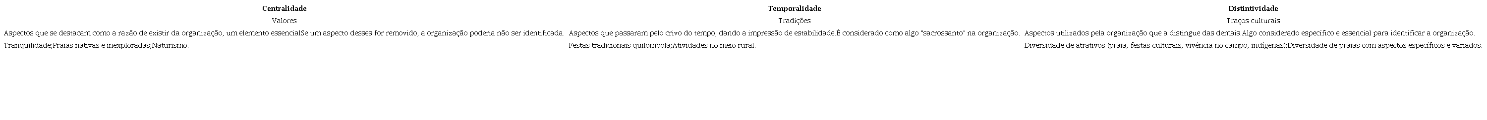  Atributos da identidade turística de Conde (PB)