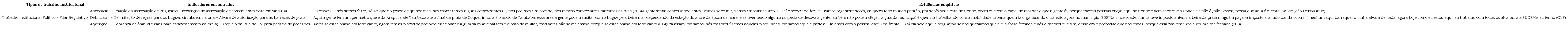 Indicadores de trabalho institucional político