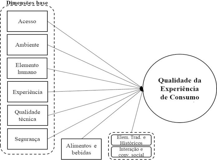 Estrutura te&oacute;rica do modelo de qualidade de servi&ccedil;os tur&iacute;sticos TOURQUAL