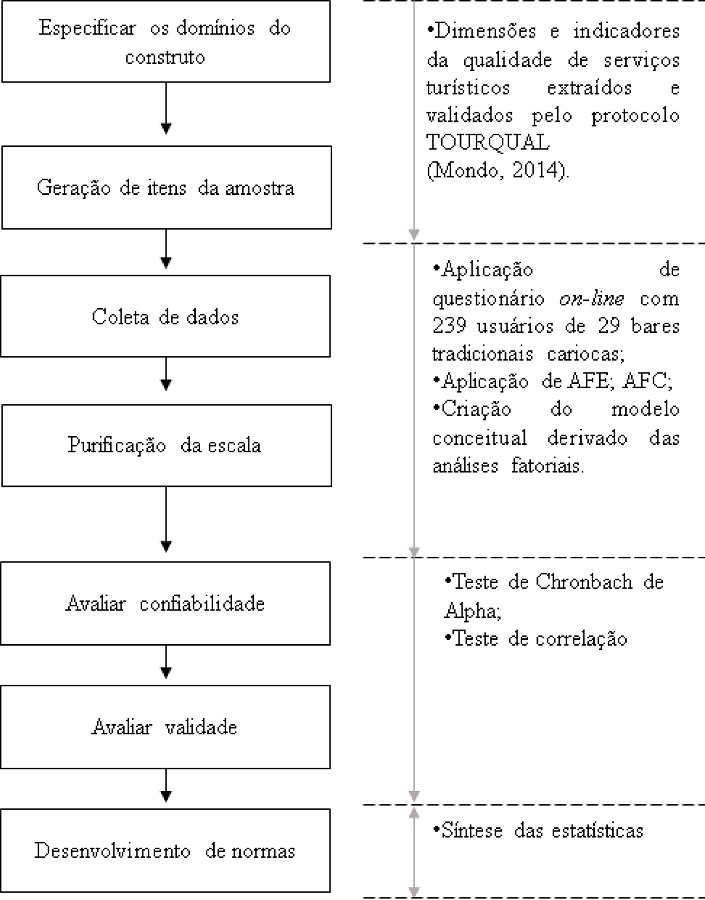 Est&aacute;gios do desenvolvimento e valida&ccedil;&atilde;o da TOURQUAL-BAR