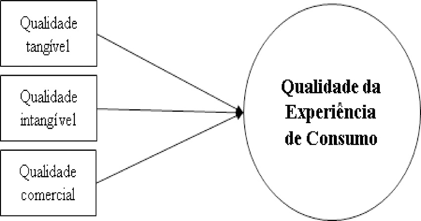 Modelo derivado da an&aacute;lise fatorial explorat&oacute;ria