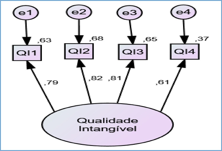 Dimens&atilde;o Qualidade Intang&iacute;vel