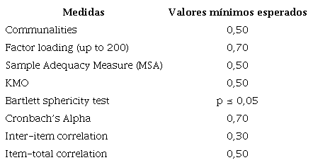 Medidas e valores esperados