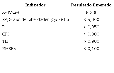 Resultados esperados em testes de ajustes de modelo