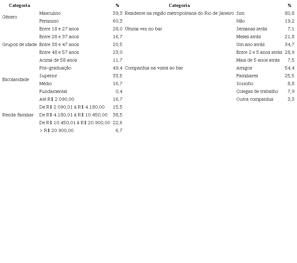 Perfil sociodemogr&aacute;fico dos respondentes