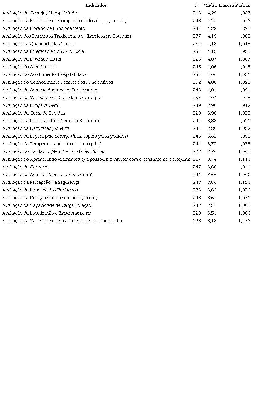 Avalia&ccedil;&atilde;o dos indicadores (decrescente)
