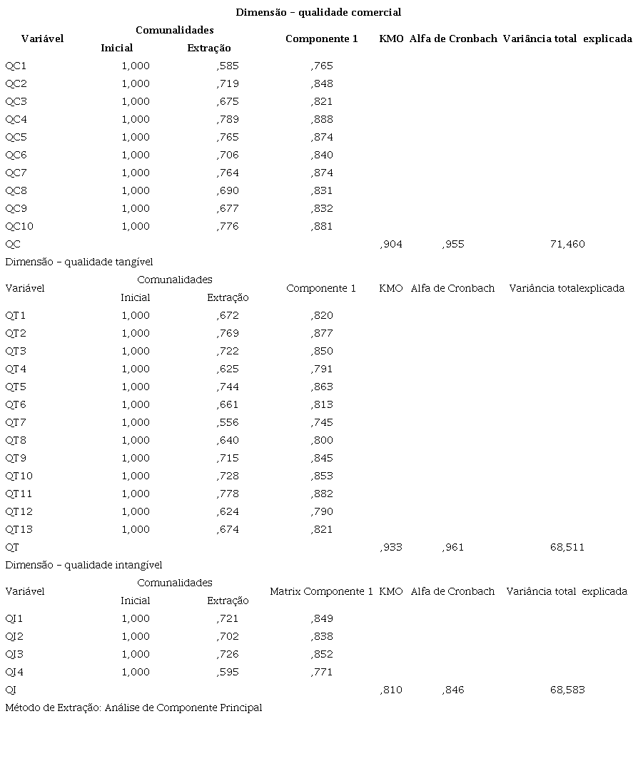 Resultados da An&aacute;lise Fatorial Explorat&oacute;ria por dimens&atilde;o