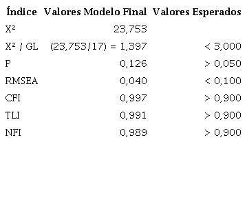 &Iacute;ndices de ajuste do modelo geral de mensura&ccedil;&atilde;o do construto em sua Dimens&atilde;o Qualidade Comercial