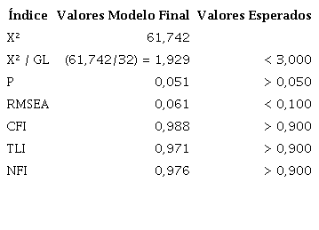 &Iacute;ndices de ajuste do modelo geral de mensura&ccedil;&atilde;o do construto em sua Dimens&atilde;o Qualidade Tang&iacute;vel