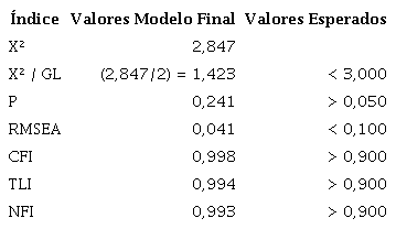 &Iacute;ndices de ajuste do modelo geral de mensura&ccedil;&atilde;o do construto em sua Dimens&atilde;o Qualidade Tang&iacute;vel