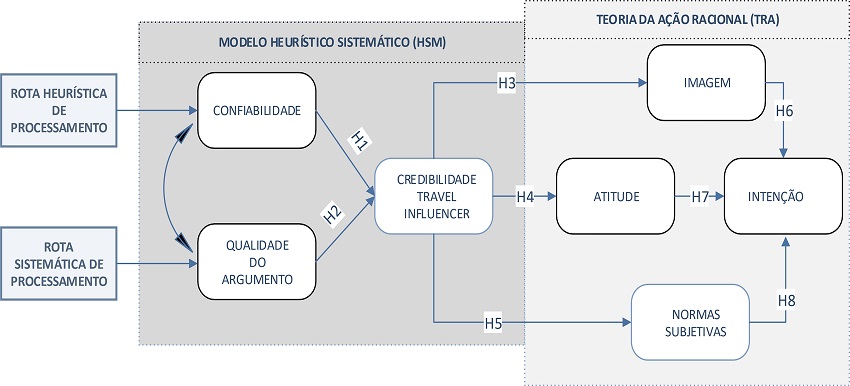 Modelo de Investiga&ccedil;&atilde;o da Pesquisa