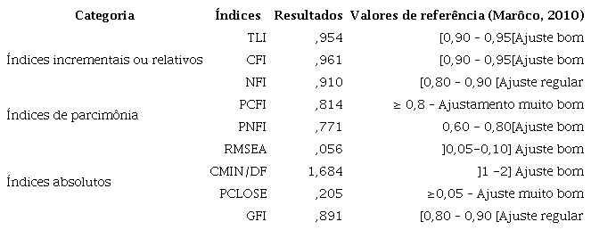 &Iacute;ndices de Qualidade do Modelo de Medida