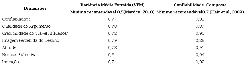 VEM e Confiabilidade Composta do modelo de medida