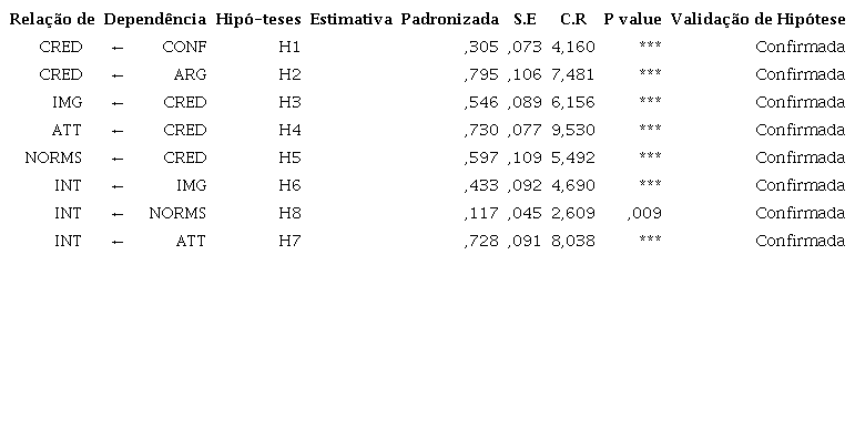 Teste de hip&oacute;teses da pesquisa
