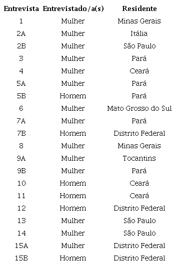 Lista de entrevistados