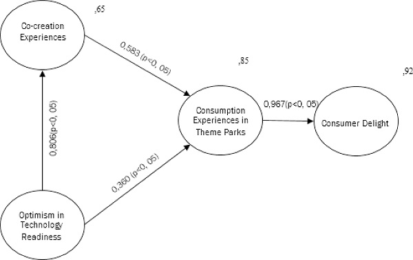 Theoretical Model with Coefficients