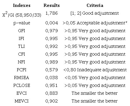 Adjustment Indexes of the Measurement Model