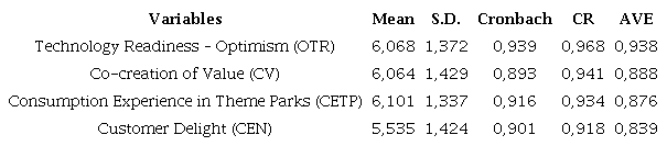 Descriptive statistics, reliability and validity