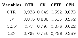 Correlations, Shared Variance and AVE