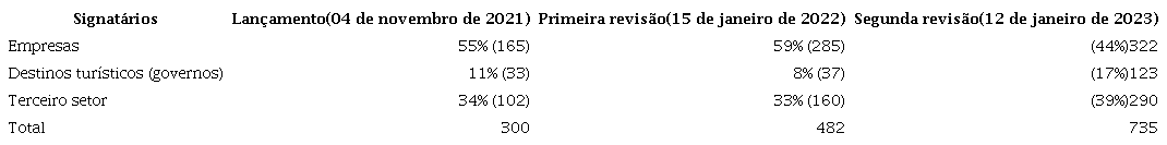 Percentual de distribui&ccedil;&atilde;o dos perfis dos signat&aacute;rios da Declara&ccedil;&atilde;o de Glasgow para A&ccedil;&atilde;o Clim&aacute;tica e Turismo em rela&ccedil;&atilde;o ao n&uacute;mero total de signat&aacute;rios