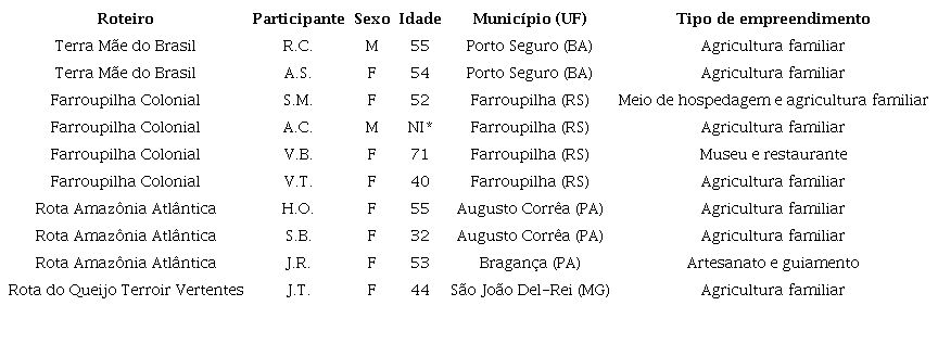 Caracteriza&ccedil;&atilde;o dos participantes da pesquisa