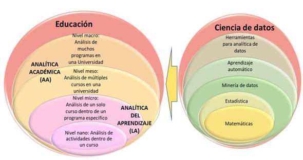 Niveles de anal&iacute;tica y herramientas de la ciencia de datos aplicadas a la educaci&oacute;n.